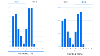 エアコンつけっぱなしの電気代と電気量