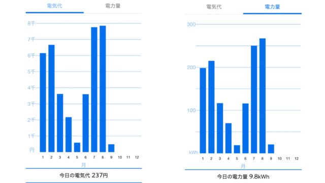 エアコンつけっぱなしの電気代と電気量