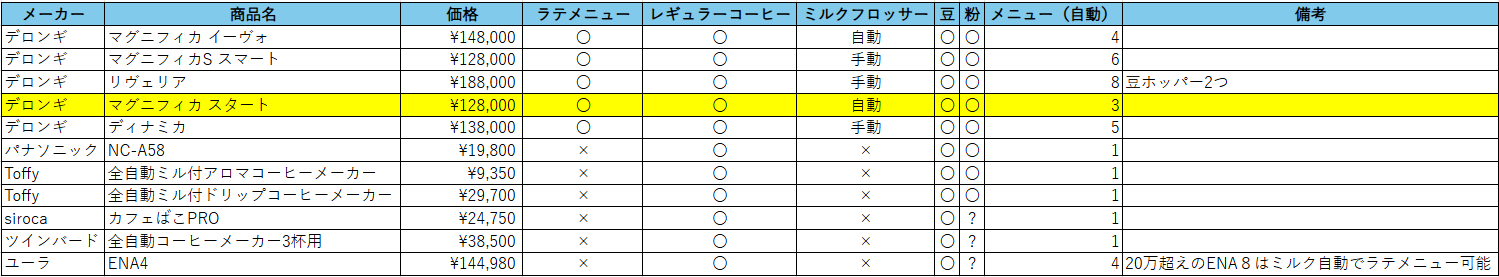 全自動コーヒーマシンを比較